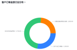 客户订单金额行业分布