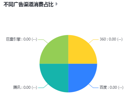 不同广告渠道消费占比