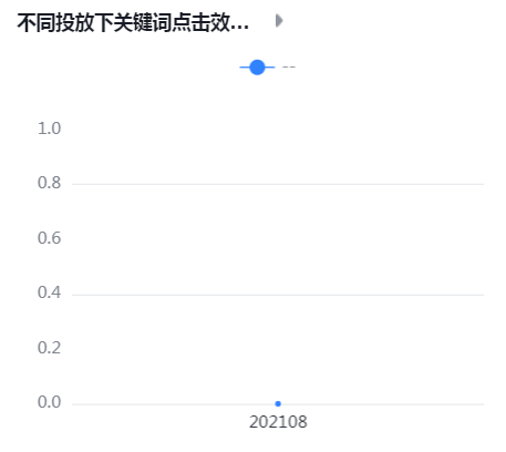 不同投放下关键词点击效果趋势对比