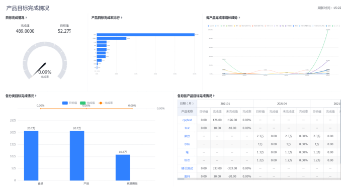 产品目标完成情况