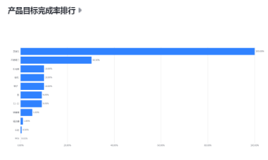 产品目标完成率排行