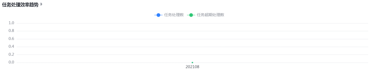 任务处理效率趋势