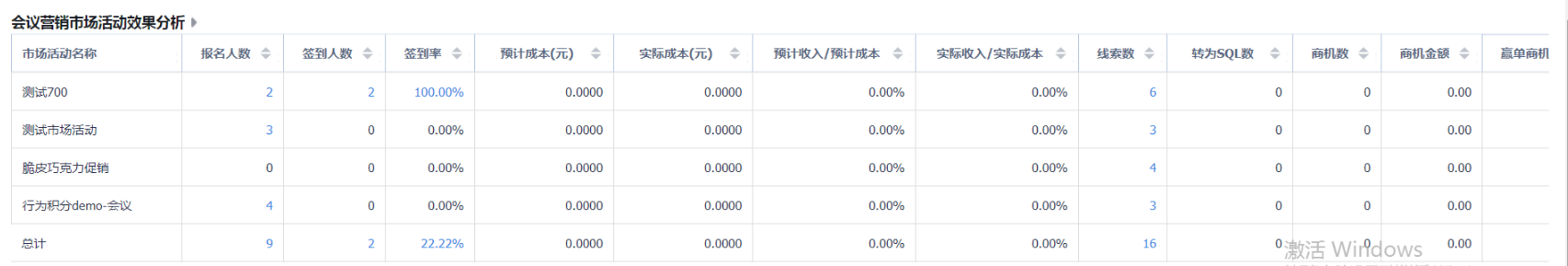 会议营销市场活动效果分析