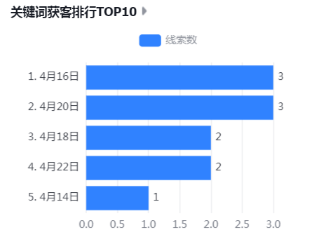 关键词获客排行TOP10