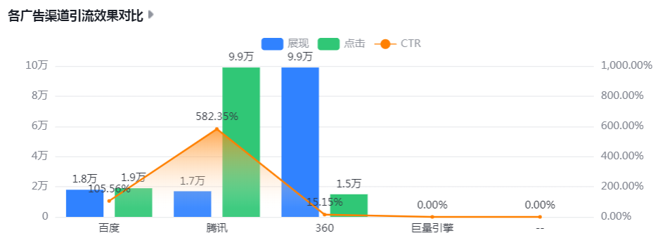 各广告渠道引流效果对比