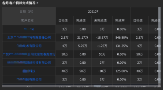 各月客户目标完成情况