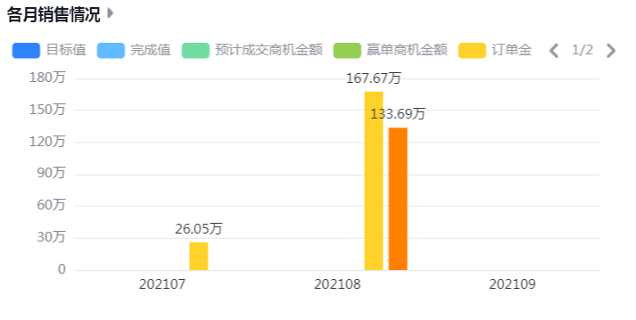 各月销售情况