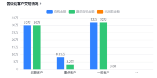 各级别客户交易情况