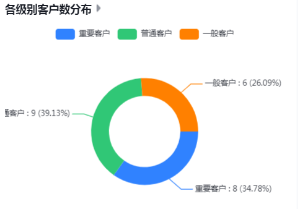 各级别客户数分布