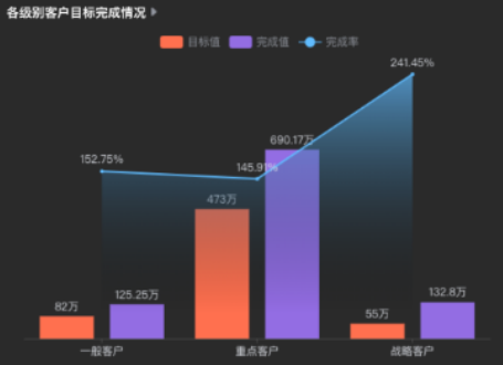 各级别客户目标完成情况