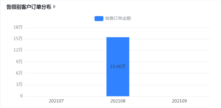 各级别客户订单分布