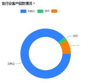 各行业客户回款情况