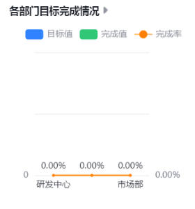各部门目标完成情况