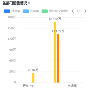 各部门销售情况