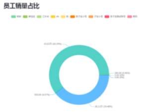 员工销量占比
