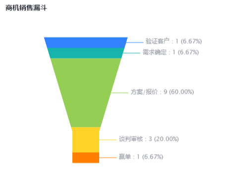 商机销售漏斗