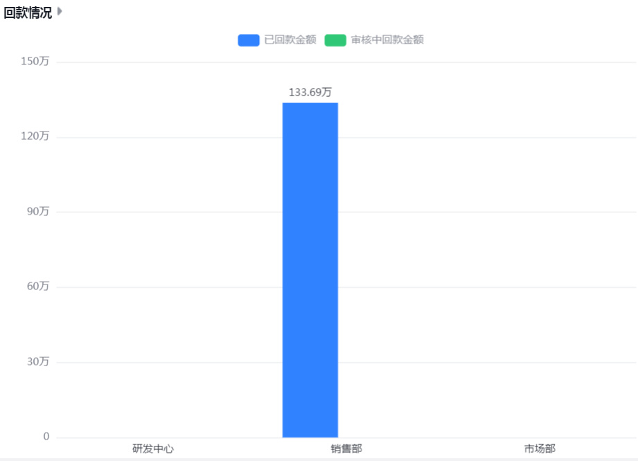 回款情况