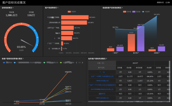 客户目标完成情况
