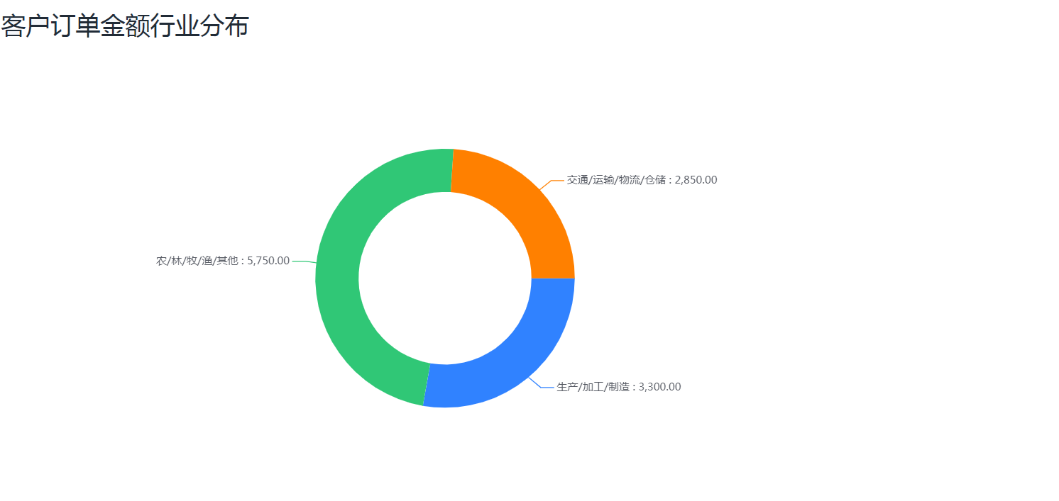 客户订单金额行业分布