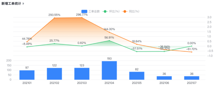 工单数量同环比增长率