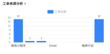 工单来源分析