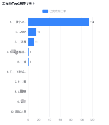 工程师Top10排行榜