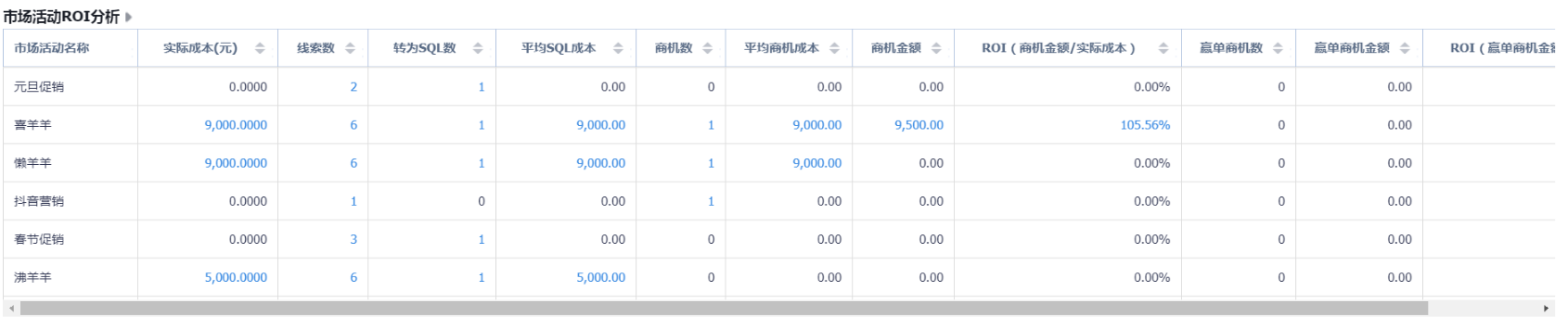 市场活动ROI分析