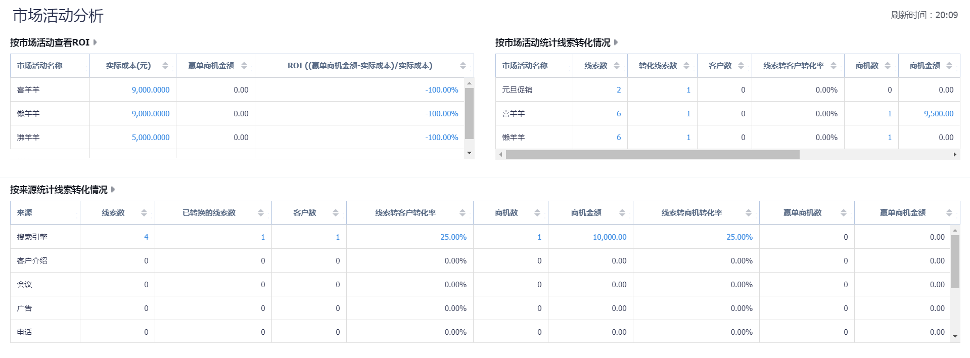 市场活动分析