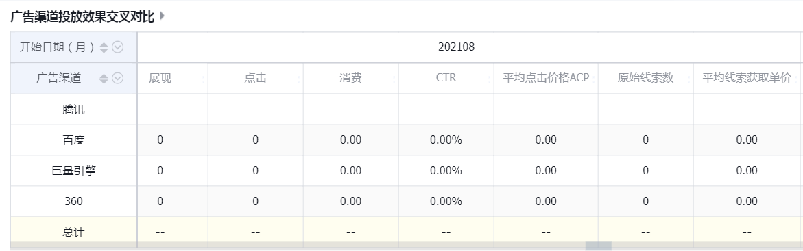 广告渠道投放效果交叉对比