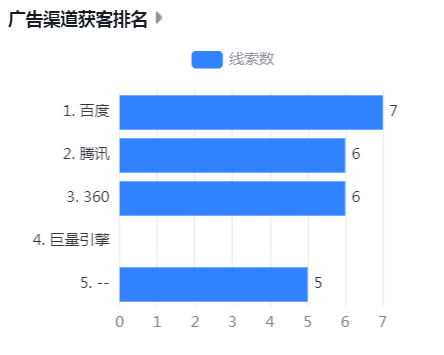 广告渠道获客排名