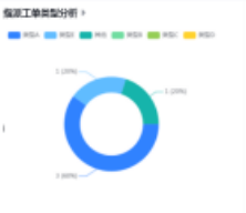 指派工单类型分析