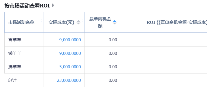 按市场活动查看ROI