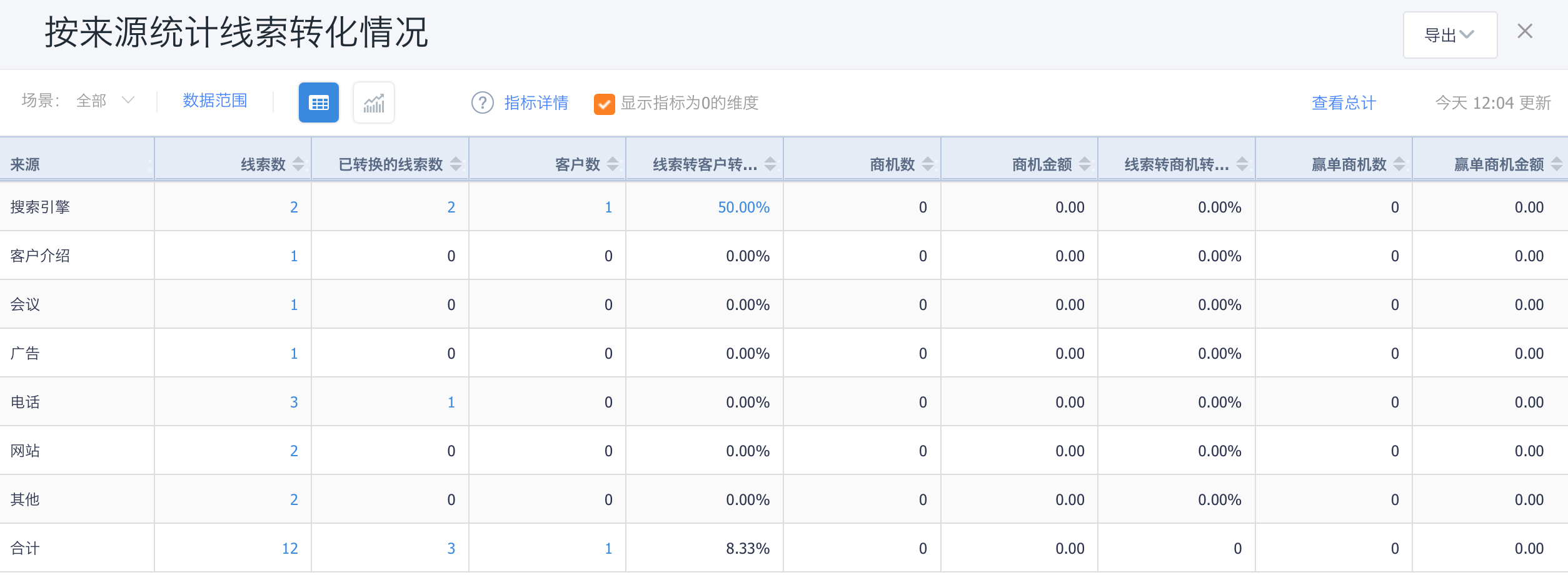 按来源统计线索转化情况