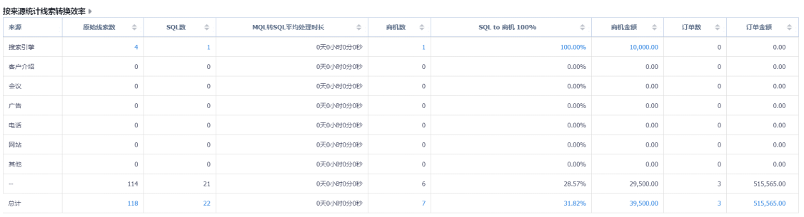 按来源统计线索转换效率