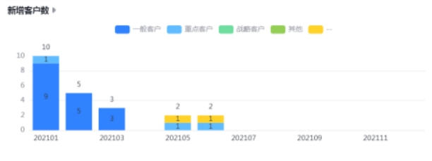 新增客户数