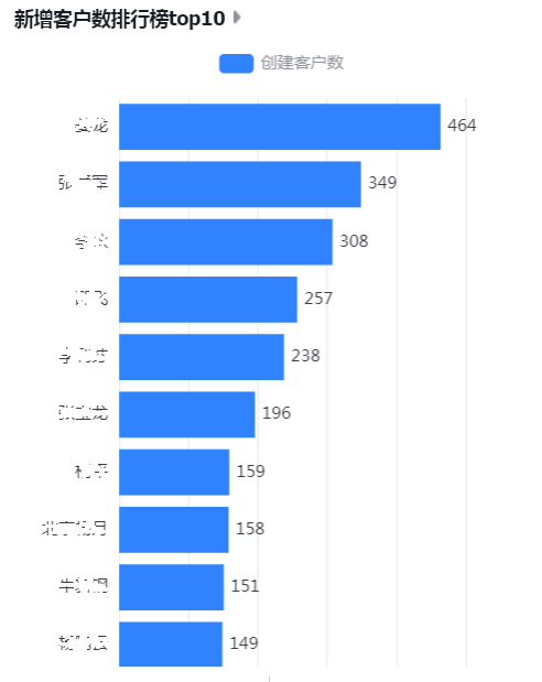 新增客户数排行榜top10