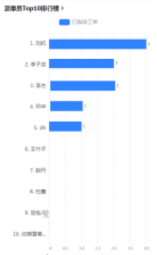 派单员Top10排行