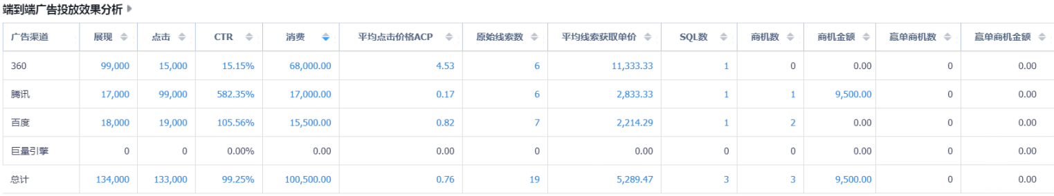 端到端广告投放效果分析