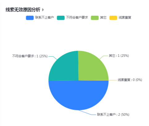 线索无效原因分析