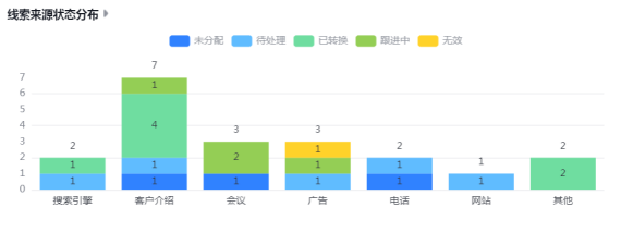 线索来源状态分布