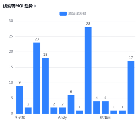 线索转MQL趋势