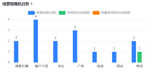 线索转商机分析