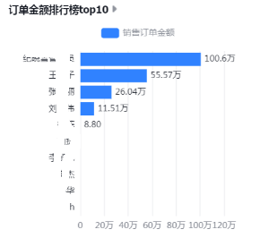 订单金额排行榜top10