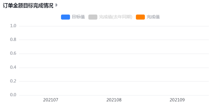 订单金额目标完成情况