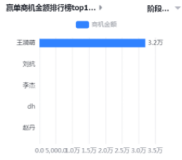 赢单商机金额排行榜top10