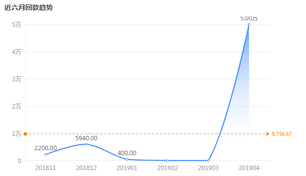 近六月回款趋势