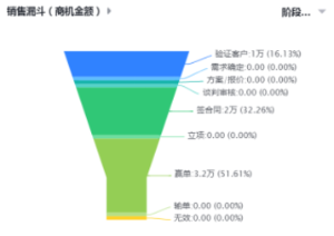 销售漏斗（商机金额）